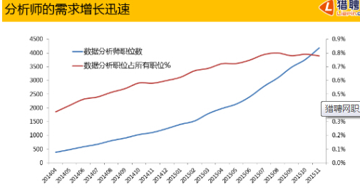 獵聘網(wǎng)職業(yè)大數(shù)據(jù)分析告訴你數(shù)據(jù)分析師的前景