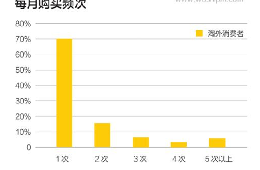 每個(gè)電商企業(yè)都應(yīng)該分析的九種數(shù)據(jù)