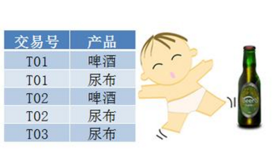 非一般的數(shù)據(jù)挖掘機(jī): 關(guān)聯(lián)規(guī)則 法