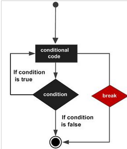 Python循環(huán)語句之break與continue的用法