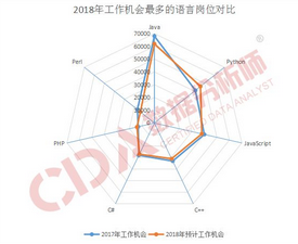 2018年數(shù)據(jù)分析雇主所需技能清單 