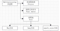 深入理解 python 多進程編程