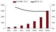 大數(shù)據(jù)將使安全產(chǎn)品爆發(fā)式增長(zhǎng)