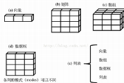  R語言 之創(chuàng)建數(shù)據(jù)集
