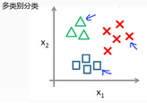  深度學(xué)習(xí) 入門課程學(xué)習(xí)筆記04 softmax分類器