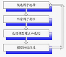 多因子量化選股模型的篩選和評(píng)價(jià)：打分法與回歸法