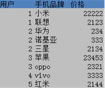 R實現(xiàn)類似EXCEL中數(shù)據(jù)的透視功能：數(shù)據(jù)的行列轉(zhuǎn)換