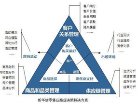 零售業(yè)在 商業(yè)智能 和商業(yè)分析中進(jìn)行抉擇