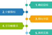 大道至簡的數(shù)據(jù)體系構建方法論