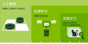 人工智能、機(jī)器學(xué)習(xí)和 深度學(xué)習(xí) 之間的關(guān)系