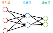 BP 神經網(wǎng)絡 算法與實踐