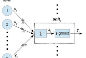 對反向傳播算法（Back-Propagation）的推導與一點理解
