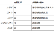 各區(qū)塊鏈架構(gòu)的橫向比較