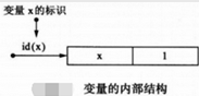 深入理解 python 變量與常量