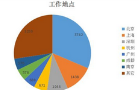 用數(shù)據(jù)說(shuō)話， python 的就業(yè)狀況如何