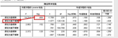 SPSS實例：如何解讀獨立樣本T檢驗的結(jié)果