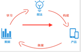 作為產(chǎn)品經(jīng)理，你每天會(huì)觀察哪些數(shù)據(jù)
