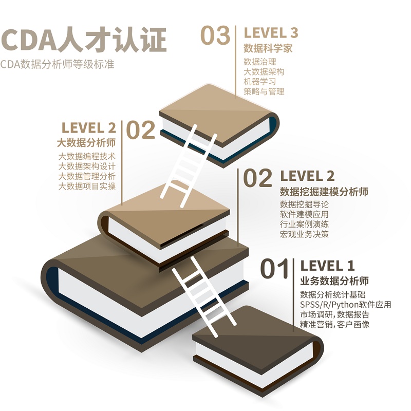 CDA數(shù)據(jù)分析師3個(gè)級(jí)別薪資 | 人才認(rèn)證標(biāo)準(zhǔn)