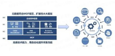 數(shù)據(jù)管理框架中的元數(shù)據(jù)管理是什么？