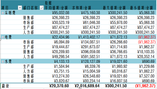如何用Python實(shí)現(xiàn) 數(shù)據(jù)透視 表？解除你對(duì)透視表的疑惑！