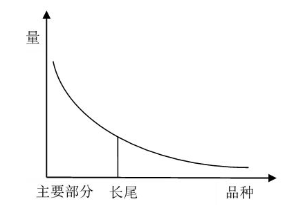 決定企業(yè)生存的二八原理： 長尾分布 
