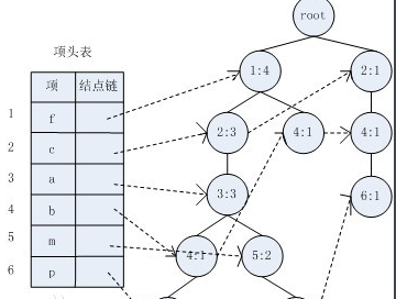 關(guān)聯(lián)分析算法： FP-Growth 算法的簡(jiǎn)單介紹