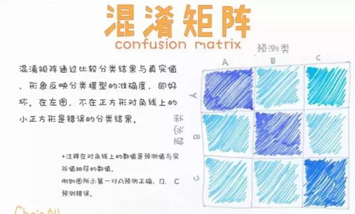 機(jī)器學(xué)習(xí)： 混淆矩陣 的簡單概述！
