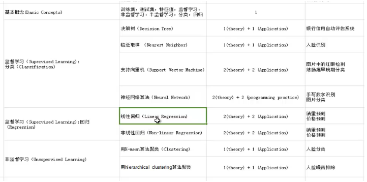 機器學習算法： 無監(jiān)督 、半監(jiān)督、有監(jiān)督學習算法淺析