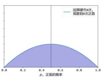 最大后驗估計(MAP)的簡單介紹？
