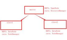 大數(shù)據(jù)： Hadoop 多節(jié)點集群搭建指南