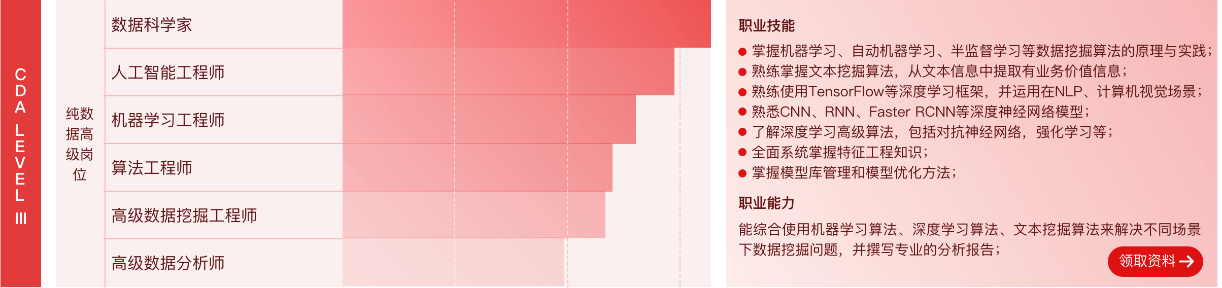 CDA LEVEL III 職業(yè)技能：熟練掌握機(jī)器學(xué)習(xí)、自動機(jī)器學(xué)習(xí)、半監(jiān)督學(xué)習(xí)等數(shù)據(jù)挖掘算法的原理與實(shí)踐；熟練掌握文本挖掘算法，從文本信息中提取有業(yè)務(wù)價值信息；熟練使用TensorFlow等深度學(xué)習(xí)框架，并運(yùn)用在自然語言處理、計(jì)算機(jī)視覺場景；熟悉CNN、RNN、Faster RCNN等深度神經(jīng)網(wǎng)絡(luò)模型；了解深度學(xué)習(xí)高級算法，包括對抗神經(jīng)網(wǎng)絡(luò)，強(qiáng)化學(xué)習(xí)等;全面系統(tǒng)掌握特征工程知識；掌握模型庫管理和模型優(yōu)化方法； 職業(yè)能力:能綜合使用機(jī)器學(xué)習(xí)算法、深度學(xué)習(xí)算法、文本挖掘算法來解決不同場景下數(shù)據(jù)挖掘問題，并撰寫專業(yè)的分析報告；