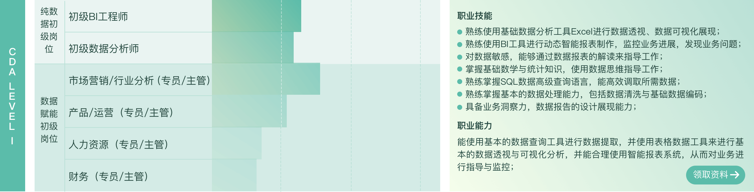 CDA LEVEL I 職業(yè)技能:熟練使用基礎(chǔ)數(shù)據(jù)分析工具Excel進(jìn)行數(shù)據(jù)透視、數(shù)據(jù)可視化展現(xiàn)；熟練使用BI工具進(jìn)行動態(tài)智能報表制作，監(jiān)控業(yè)務(wù)進(jìn)展，發(fā)現(xiàn)業(yè)務(wù)問題；對數(shù)據(jù)敏感，能夠通過數(shù)據(jù)報表的解讀來指導(dǎo)工作；掌握基礎(chǔ)數(shù)學(xué)與統(tǒng)計(jì)知識，使用數(shù)據(jù)思維指導(dǎo)工作；熟練掌握SQL數(shù)據(jù)高級查詢語言，能高效調(diào)取所需數(shù)據(jù)；熟練掌握基本的數(shù)據(jù)處理能力，包括數(shù)據(jù)清洗與基礎(chǔ)數(shù)據(jù)編碼；具備業(yè)務(wù)洞察力，數(shù)據(jù)報告的設(shè)計(jì)展現(xiàn)能力；職業(yè)能力： 能使用基本的數(shù)據(jù)查詢工具進(jìn)行數(shù)據(jù)提取，并使用表格數(shù)據(jù)工具來進(jìn)行基本的數(shù)據(jù)透視與可視化分析，并能合理使用智能報表系統(tǒng)，從而對業(yè)務(wù)進(jìn)行指導(dǎo)與監(jiān)控；