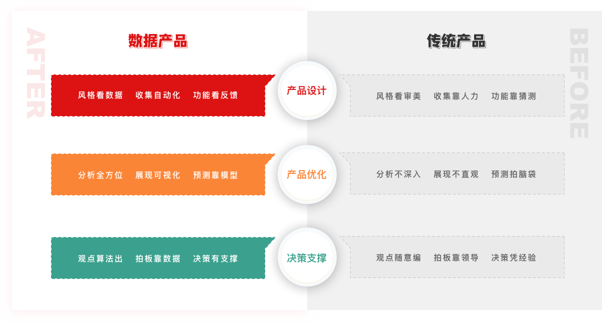 1 傳統(tǒng)產(chǎn)品
1.1 產(chǎn)品設(shè)計(jì)?風(fēng)格看審美?收集靠人力?功能靠猜測
1.2產(chǎn)品優(yōu)化?分析不深入?展現(xiàn)不直觀?預(yù)測拍腦袋
1.3決策支撐?觀點(diǎn)隨意編?拍板靠領(lǐng)導(dǎo)?決策憑經(jīng)驗(yàn)
2 數(shù)據(jù)產(chǎn)品
2.1 產(chǎn)品設(shè)計(jì)?風(fēng)格看數(shù)據(jù)?收集自動化?功能看反饋
2.2 產(chǎn)品優(yōu)化?分析全方位?展現(xiàn)可視化?預(yù)測靠模型
2.3 決策支撐?觀點(diǎn)算法出?拍板靠數(shù)據(jù)?決策有支撐