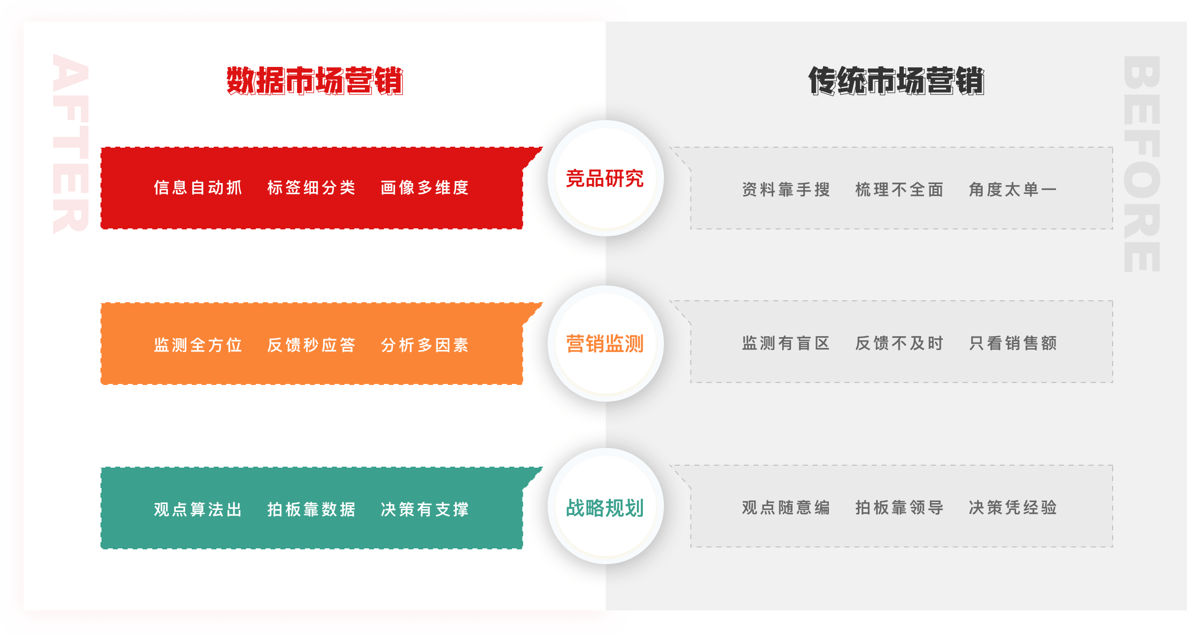 數(shù)據(jù)市場營銷-競品研究：信息自動抓、標(biāo)簽細(xì)分類、畫像多維度；數(shù)據(jù)市場營銷-營銷監(jiān)測：監(jiān)測全方位、反饋秒應(yīng)答、分析多因素；數(shù)據(jù)市場營銷-戰(zhàn)略規(guī)劃：觀點(diǎn)算法出、拍板靠數(shù)據(jù)、決策有支撐；傳統(tǒng)市場營銷-競品研究：資料靠手搜、梳理不全面、角度太單一；傳統(tǒng)市場營銷-營銷監(jiān)測：監(jiān)測有盲區(qū)、反饋不及時、只看銷售額；傳統(tǒng)市場營銷-戰(zhàn)略規(guī)劃：觀點(diǎn)隨意編、拍板靠領(lǐng)導(dǎo)、決策憑經(jīng)驗(yàn)；