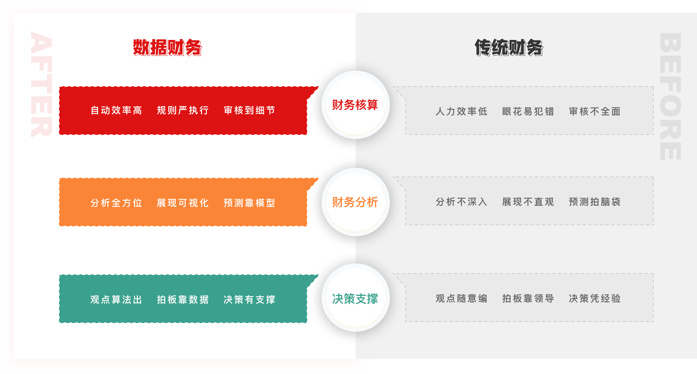 傳統(tǒng)財(cái)務(wù)-財(cái)務(wù)核算：人力效率低、眼花易犯錯(cuò)、審核不全面；傳統(tǒng)財(cái)務(wù)-財(cái)務(wù)分析：分析不深入、展現(xiàn)不直觀、預(yù)測(cè)拍腦袋；傳統(tǒng)財(cái)務(wù)-決策支撐：觀點(diǎn)隨意編、拍板靠領(lǐng)導(dǎo)、決策憑經(jīng)驗(yàn)；數(shù)據(jù)財(cái)務(wù)-財(cái)務(wù)核算：自動(dòng)效率高、規(guī)則嚴(yán)執(zhí)行、審核到細(xì)節(jié)；數(shù)據(jù)財(cái)務(wù)-財(cái)務(wù)分析：分析全方位、展現(xiàn)可視化、預(yù)測(cè)靠模型；數(shù)據(jù)財(cái)務(wù)-決策支撐：觀點(diǎn)算法出、拍板靠數(shù)據(jù)、決策有支撐；