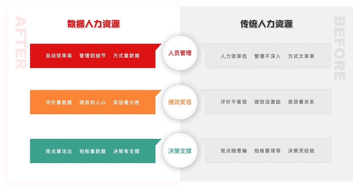 對比
        1 傳統(tǒng)人力資源
        1.1 人員管理、人力效率低、管理不深入、方式太草率
        1.2績效獎懲、評價不客觀、績效沒激勵、獎懲看關(guān)系
        1.3決策支撐、觀點(diǎn)隨意編、拍板靠領(lǐng)導(dǎo)、決策憑經(jīng)驗(yàn)
        2?數(shù)據(jù)人力資源
        2.1人員管理、自動效率高、管理到細(xì)節(jié)、方式靠數(shù)據(jù)
        2.2績效獎懲、評價看數(shù)據(jù)、績效知人心、獎懲看分?jǐn)?shù)
        2.3 決策支撐、觀點(diǎn)算法出、拍板靠數(shù)據(jù)、決策有支撐