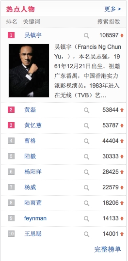 愛奇藝大數(shù)據(jù)解讀“爸爸2”人氣熱度：吳鎮(zhèn)宇、黃磊持續(xù)領(lǐng)跑