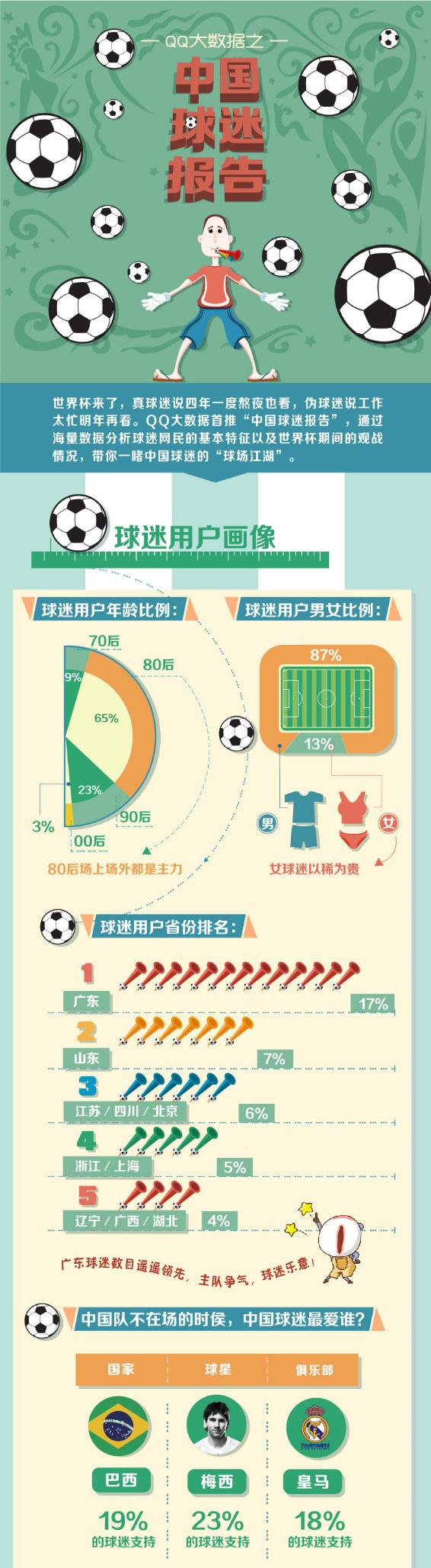 QQ大數(shù)據(jù)：世界杯男球迷看球 女球迷看人