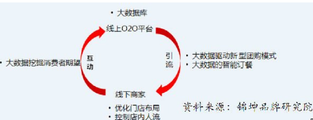 餐飲上的大數(shù)據(jù)