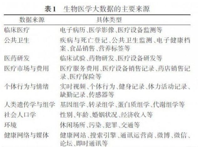 生物醫(yī)學(xué)基因大數(shù)據(jù)：現(xiàn)狀與展望