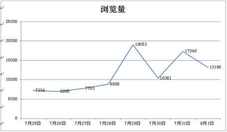 中國唯一破十億美元的社交大數(shù)據(jù)公司-數(shù)據(jù)分析師