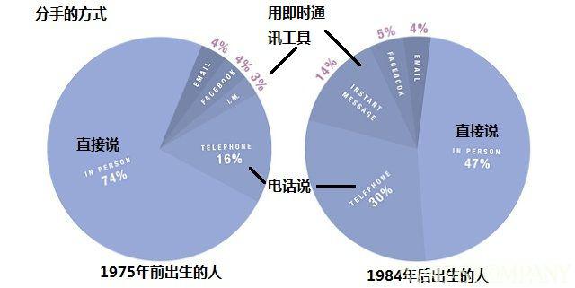 大數(shù)據(jù)告訴你，你的戀情如何墜毀？-數(shù)據(jù)分析師