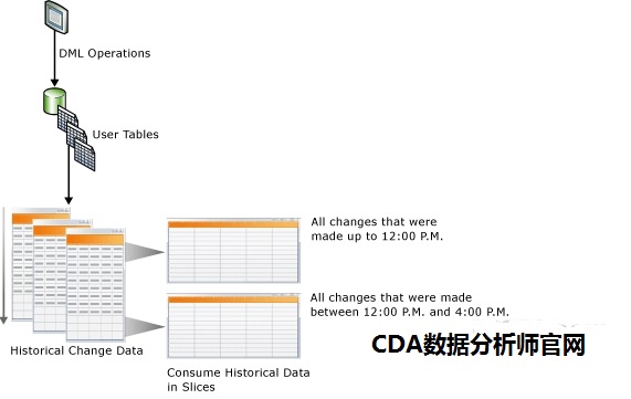  SQL Server 之 - 變更數(shù)據(jù)跟蹤 1?