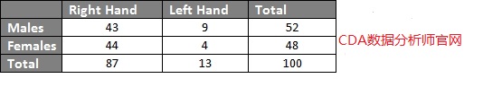  統(tǒng)計之 - Contingency Table?