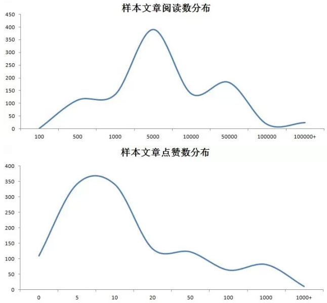 技術(shù)貼：大數(shù)據(jù)告訴你，如何給微信公眾號(hào)文章取標(biāo)題？