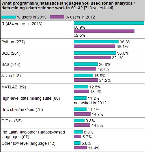 Python、 R 語言、SAS、SPSS 優(yōu)缺點比較？