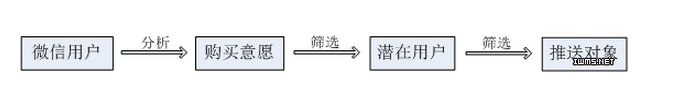 被玩兒壞的概念：微信朋友圈廣告真的用上了大數(shù)據(jù)？