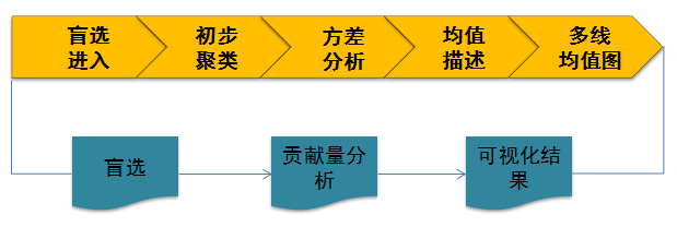 SPSS聚類分析:用于篩選聚類變量的一套方法