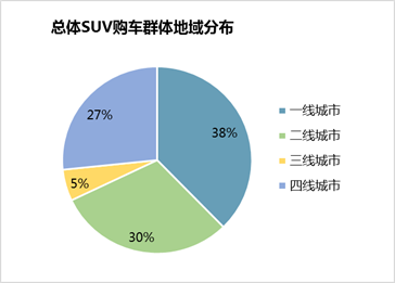 用大數(shù)據(jù)看2014年SUV消費者購車