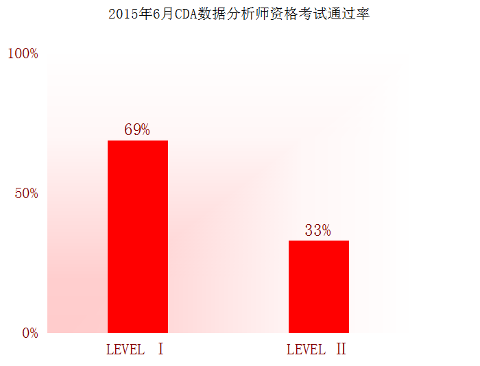 CDA資格考試（第二屆）通過率官方公布！